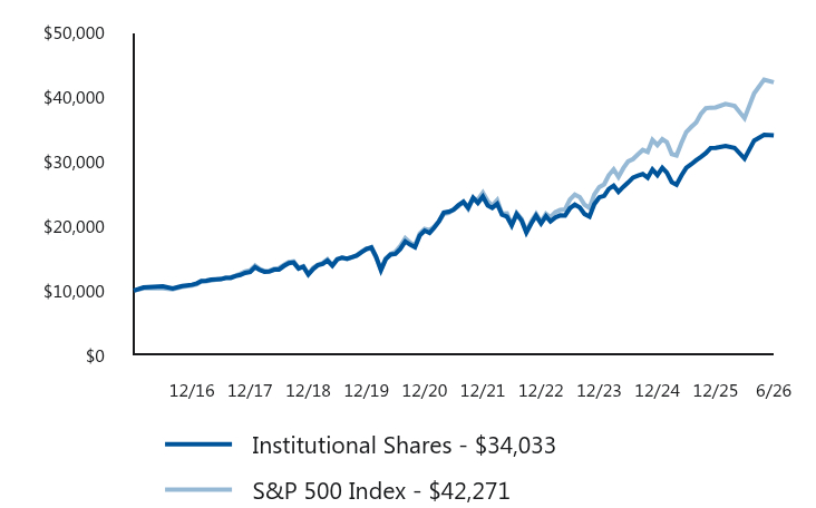 Growth of 10K Chart