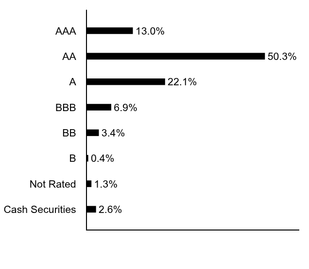 Group By Asset Type Chart
