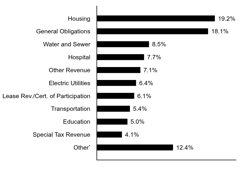 Credit Rating Chart