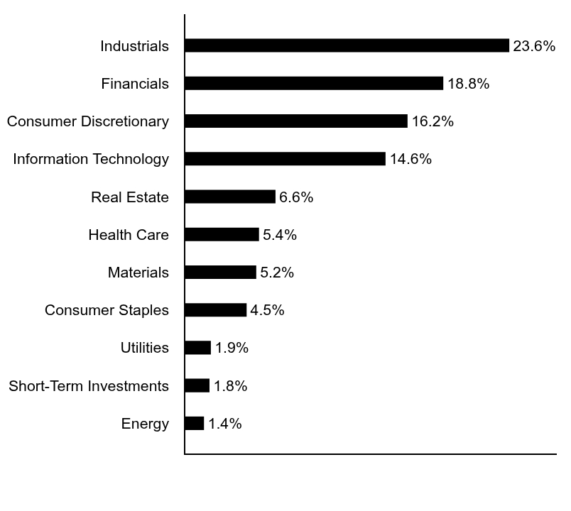 Group By Asset Type Chart