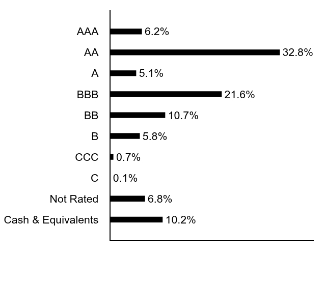 Group By Asset Type Chart