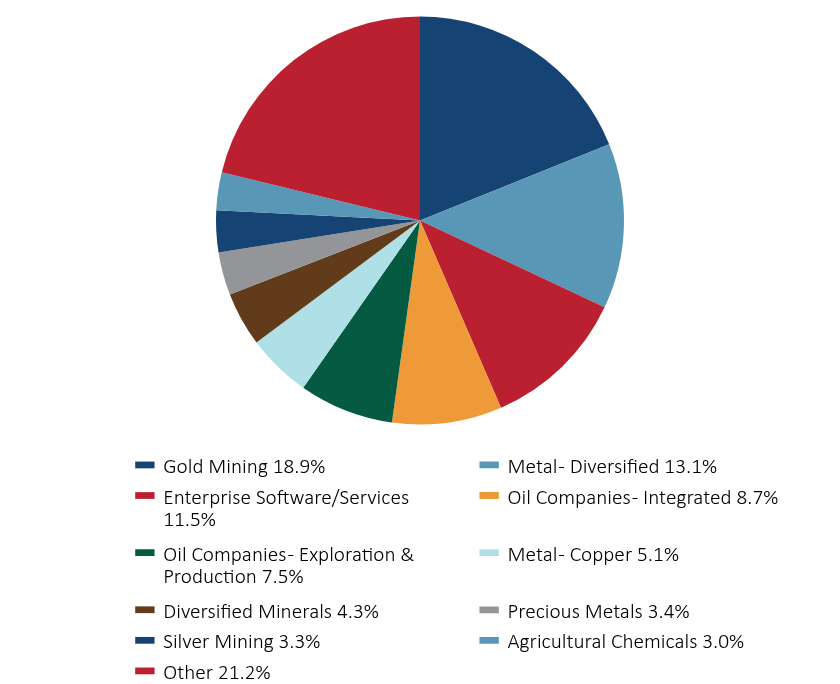 Group By Sector Chart