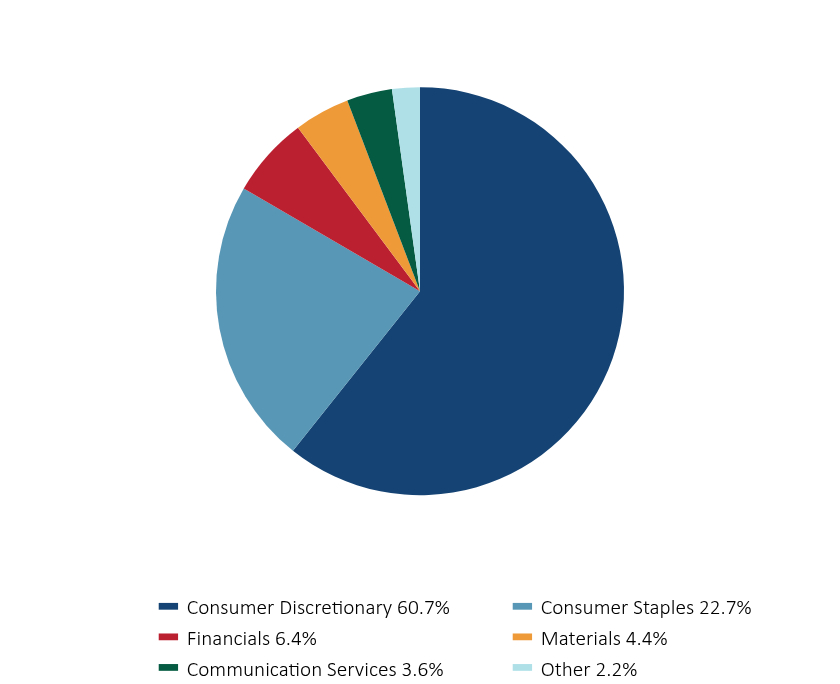 Group By Sector Chart