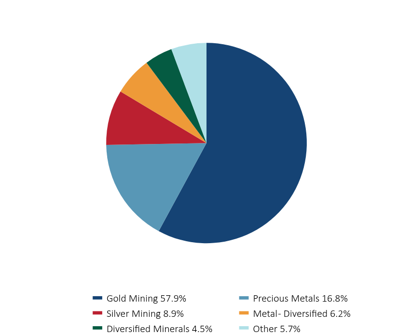 Group By Sector Chart