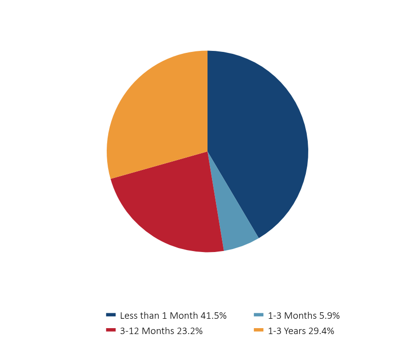 Group By Sector Chart