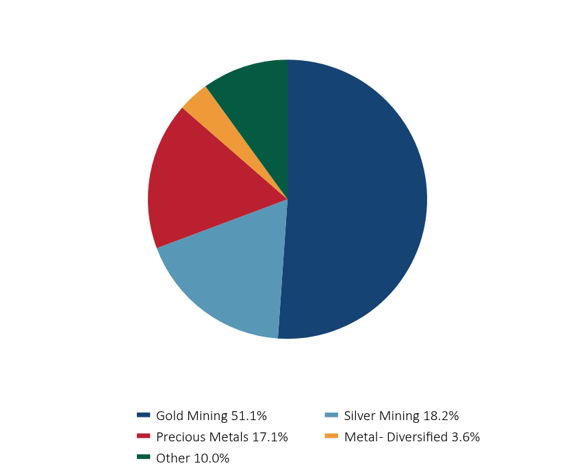 Group By Sector Chart