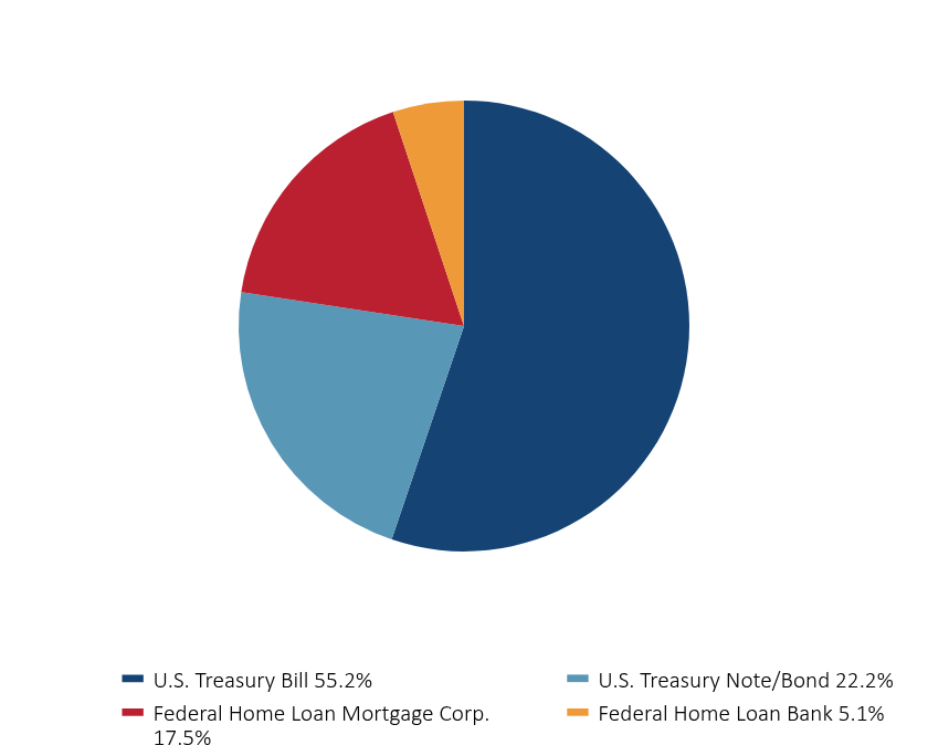 Group By Sector Chart