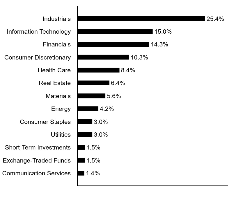 Group By Asset Type Chart