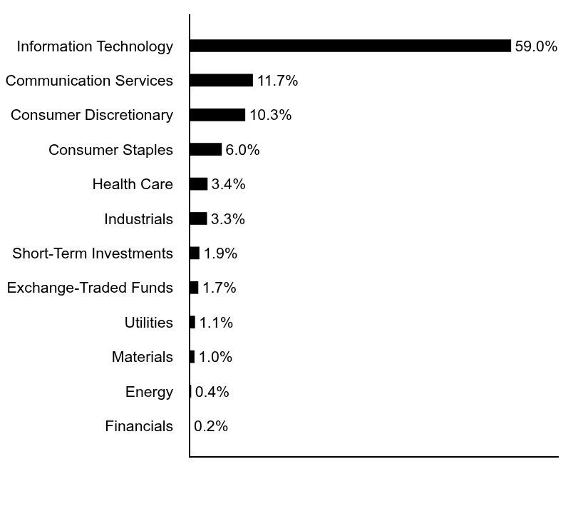 Group By Asset Type Chart