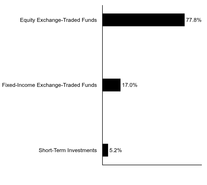 Group By Asset Type Chart