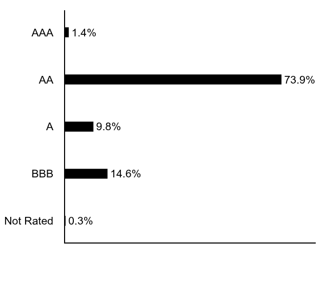 Group By Asset Type Chart