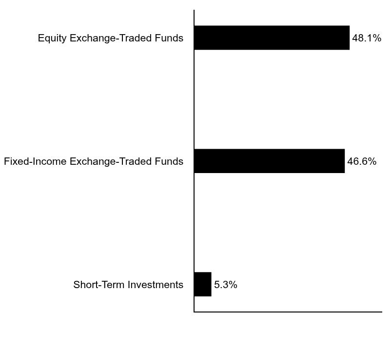Group By Asset Type Chart