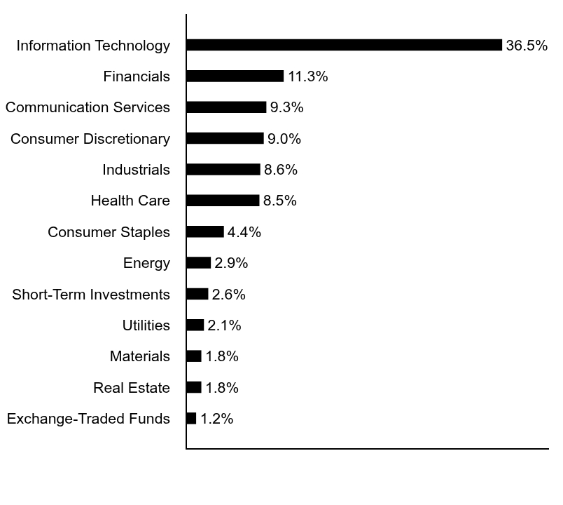 Group By Asset Type Chart