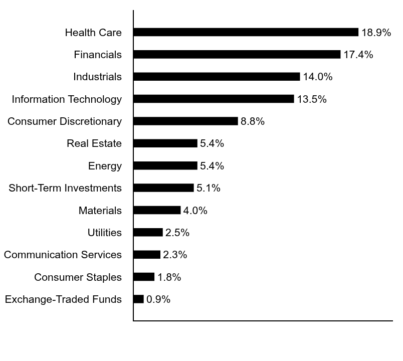 Group By Asset Type Chart