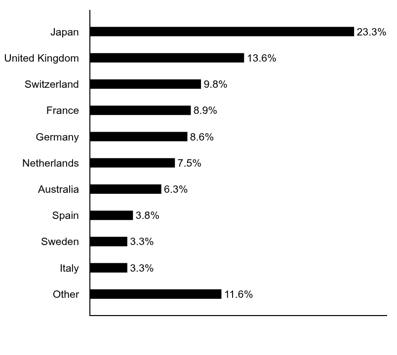 Group By Asset Type Chart