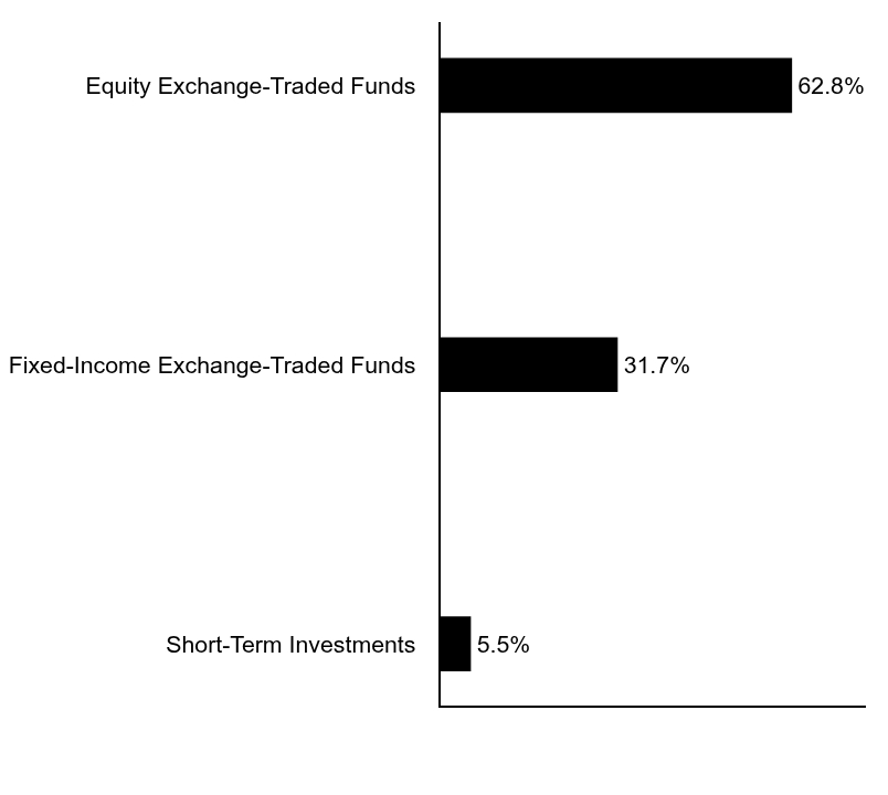Group By Asset Type Chart