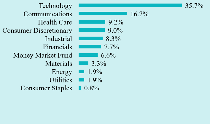 Group By Sector Chart