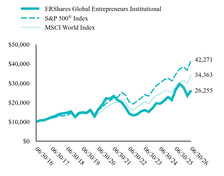 Growth of 10K Chart