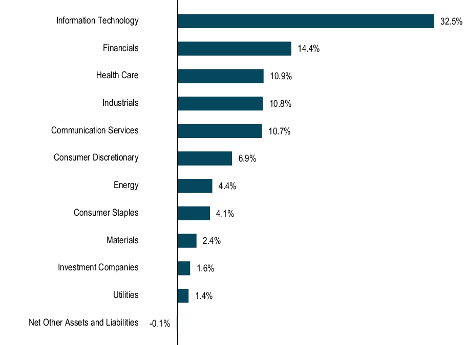 Graphical Representation - Allocation 1 Chart