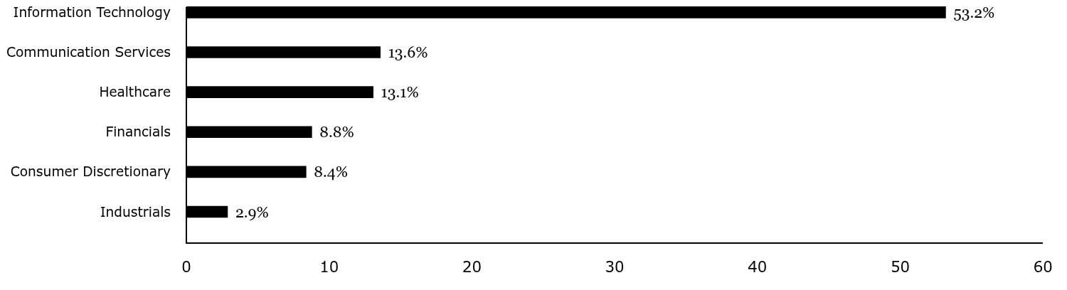 Group By Sector Chart