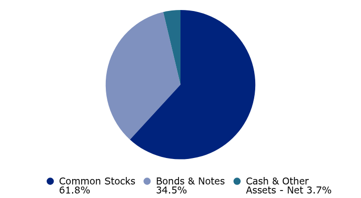 Group By Asset Type Chart