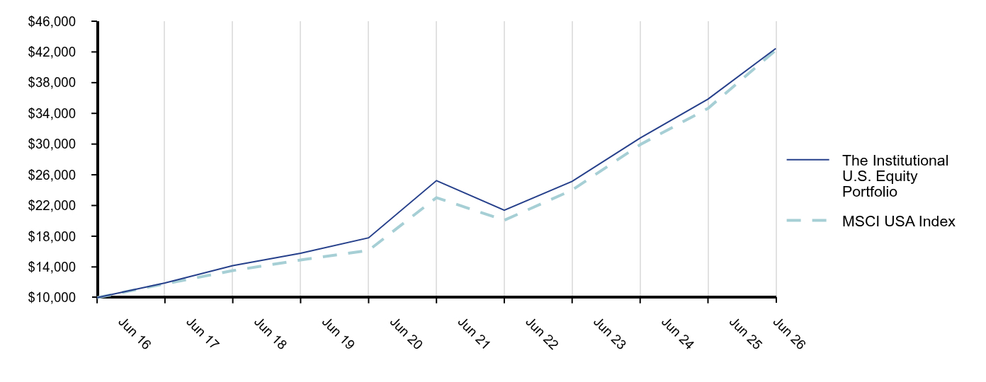 Growth of 10K Chart