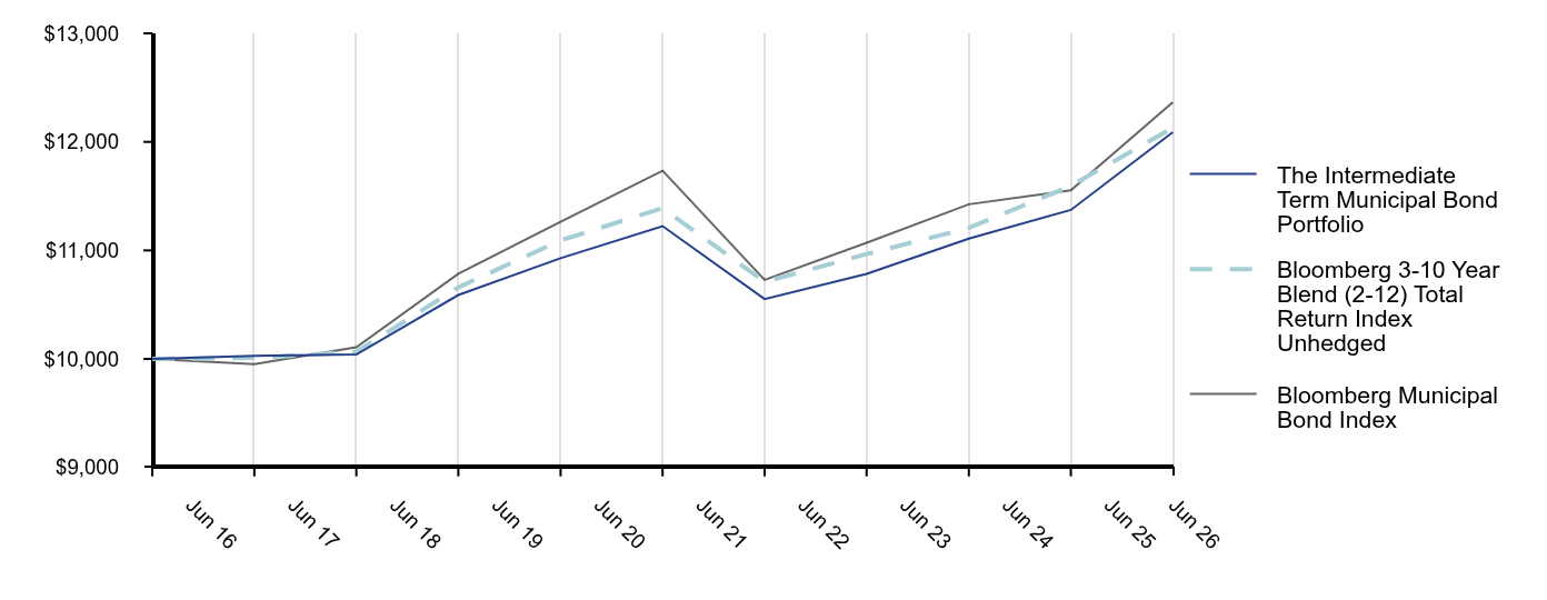 Growth of 10K Chart