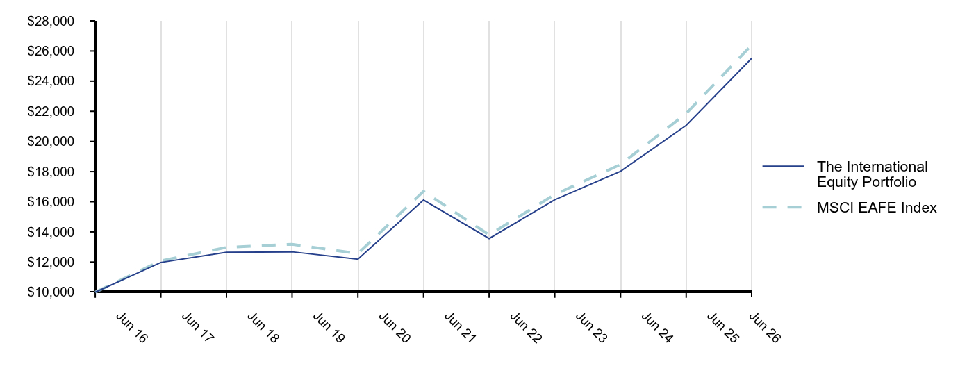 Growth of 10K Chart