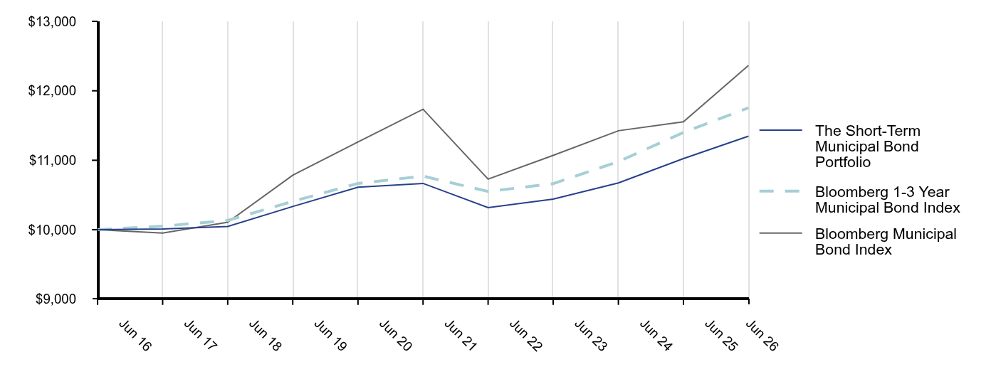 Growth of 10K Chart
