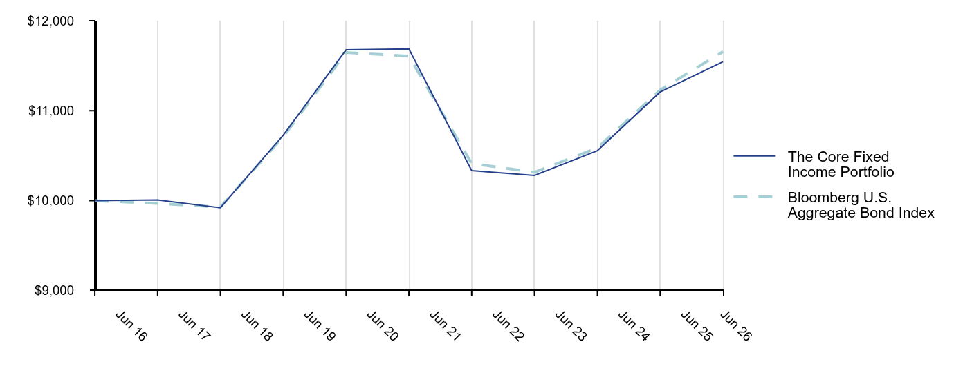 Growth of 10K Chart