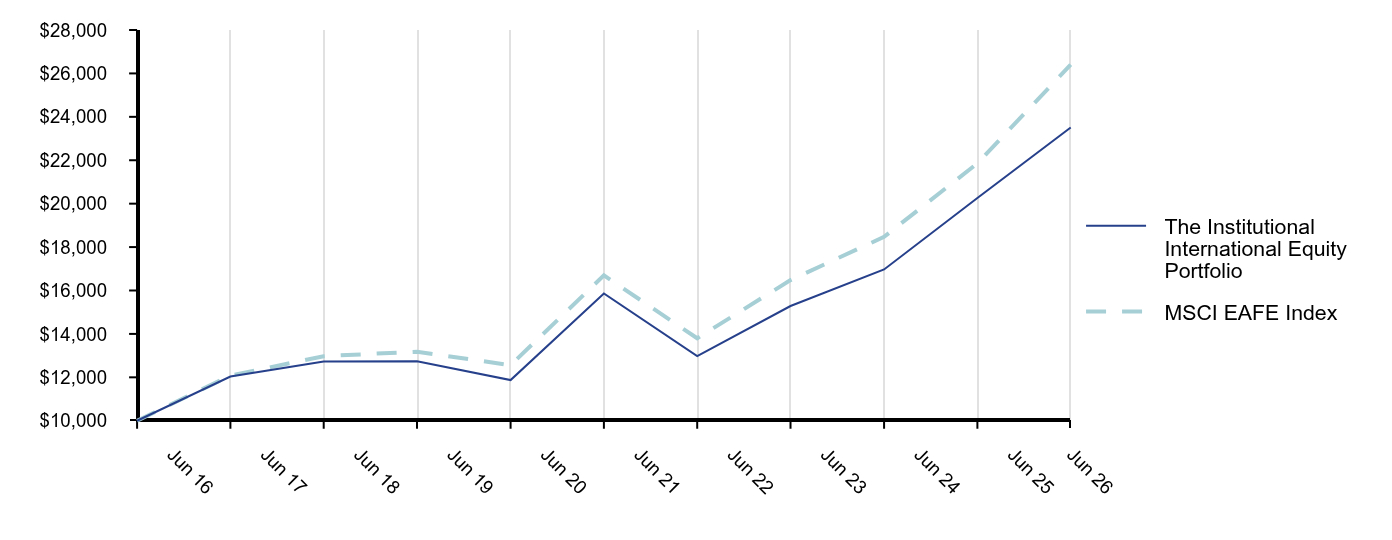 Growth of 10K Chart