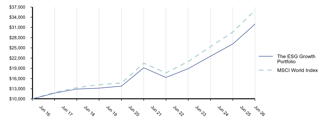 Growth of 10K Chart