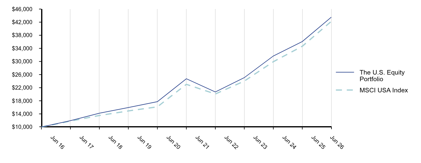 Growth of 10K Chart