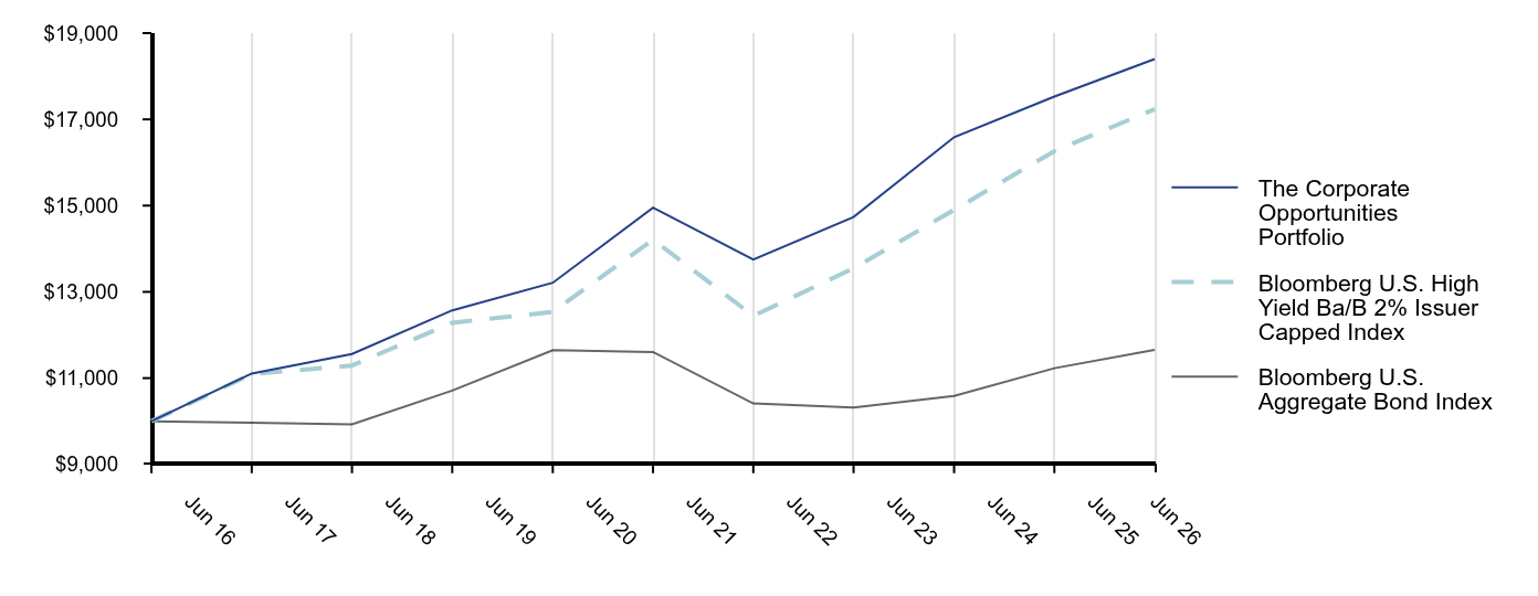 Growth of 10K Chart