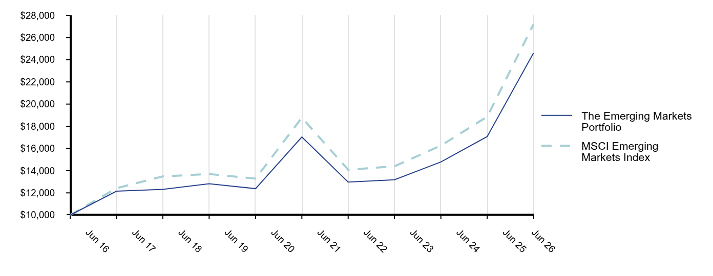 Growth of 10K Chart