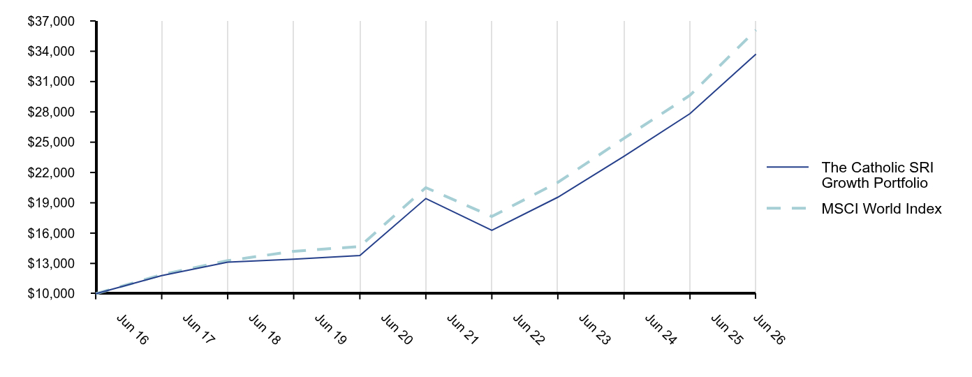 Growth of 10K Chart