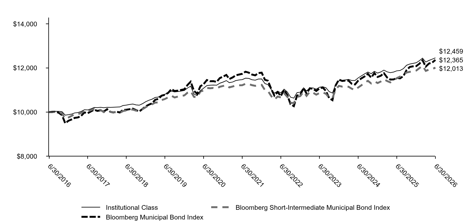Growth of 10K Chart