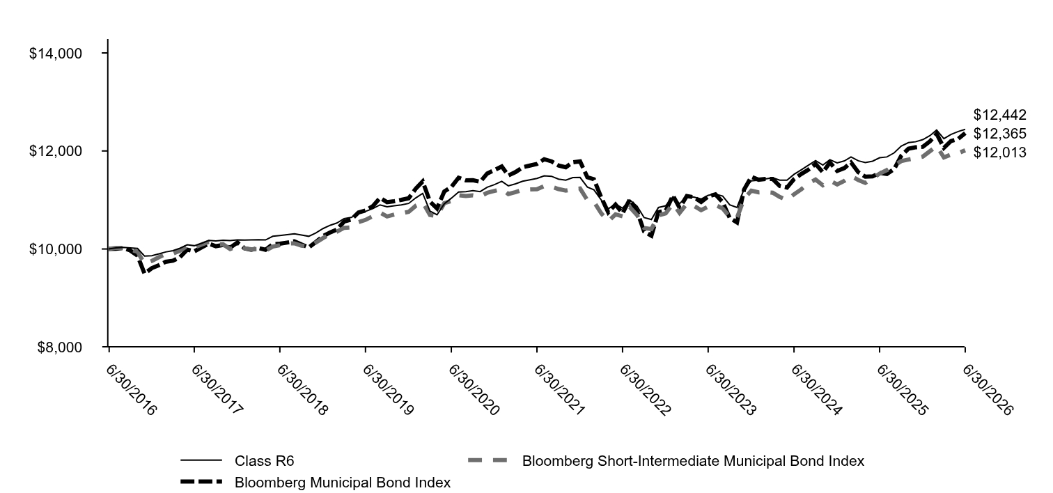 Growth of 10K Chart