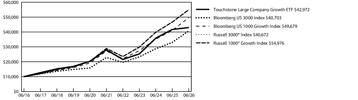 Fund Performance - Growth of 10K