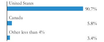 Graphical Representation - Allocation 2 Chart