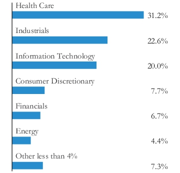 Graphical Representation - Allocation 1 Chart