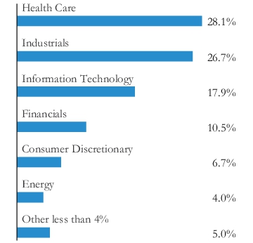 Graphical Representation - Allocation 1 Chart