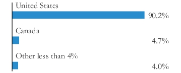 Graphical Representation - Allocation 2 Chart