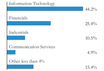 Graphical Representation - Allocation 1 Chart