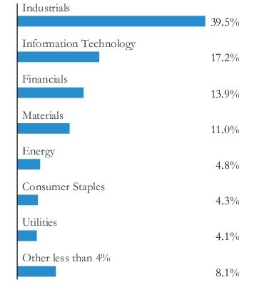 Graphical Representation - Allocation 1 Chart