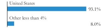 Graphical Representation - Allocation 2 Chart