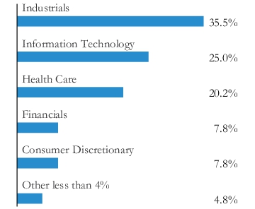 Graphical Representation - Allocation 1 Chart