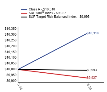 Ad2 Performance Graph