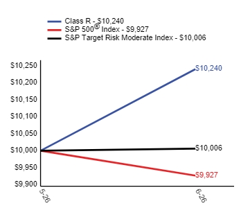 Ad2 Performance Graph