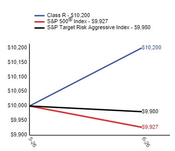 Ad2 Performance Graph